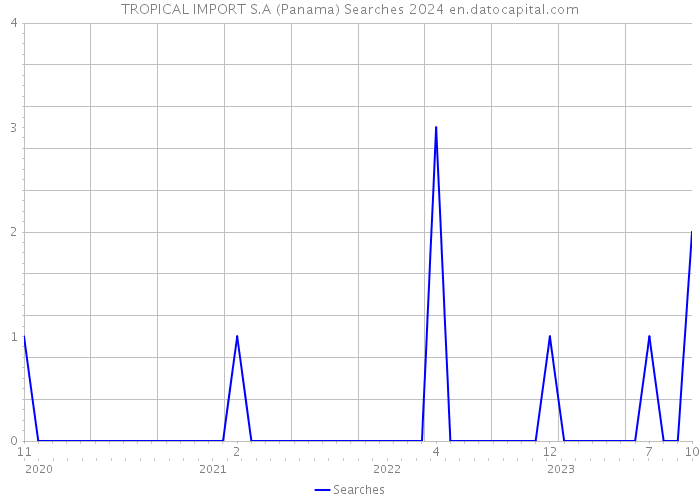 TROPICAL IMPORT S.A (Panama) Searches 2024 