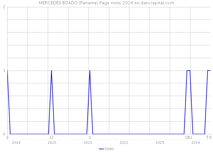 MERCEDES BOADO (Panama) Page visits 2024 