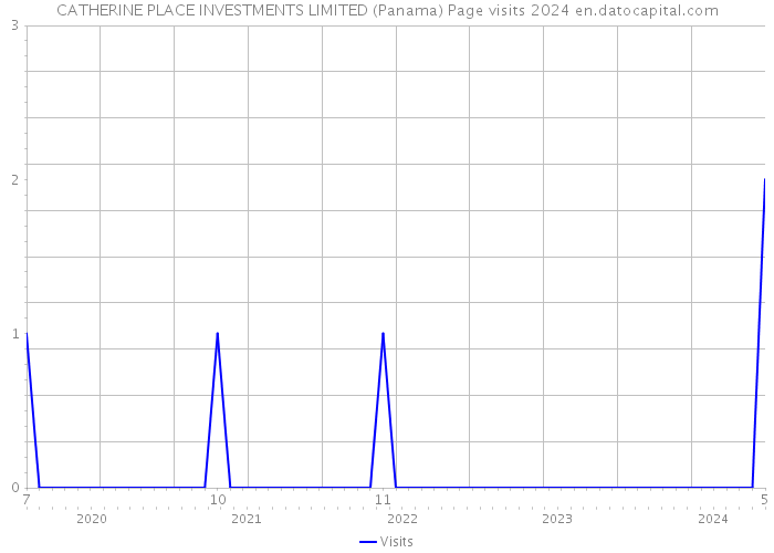 CATHERINE PLACE INVESTMENTS LIMITED (Panama) Page visits 2024 