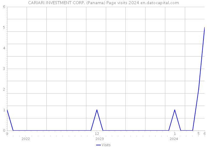 CARIARI INVESTMENT CORP. (Panama) Page visits 2024 