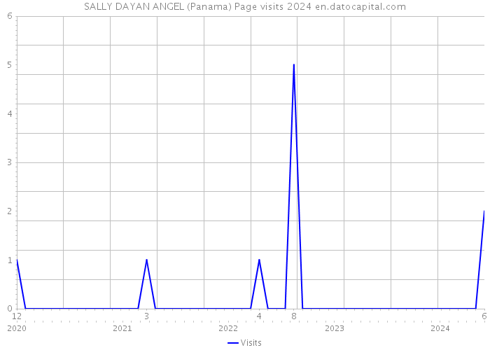 SALLY DAYAN ANGEL (Panama) Page visits 2024 