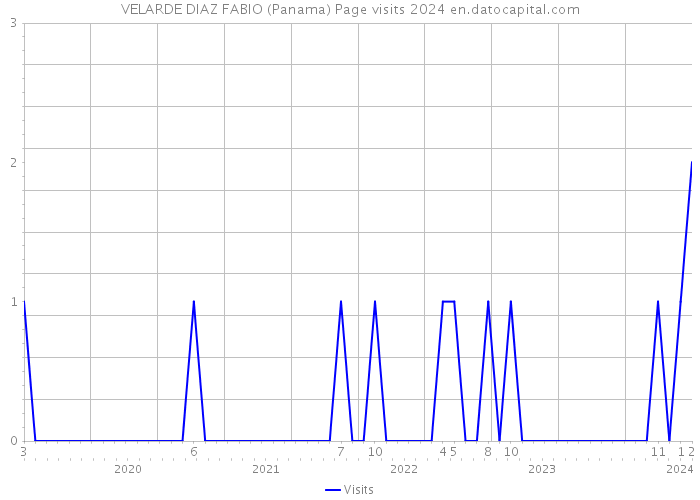 VELARDE DIAZ FABIO (Panama) Page visits 2024 