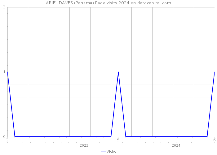 ARIEL DAVES (Panama) Page visits 2024 