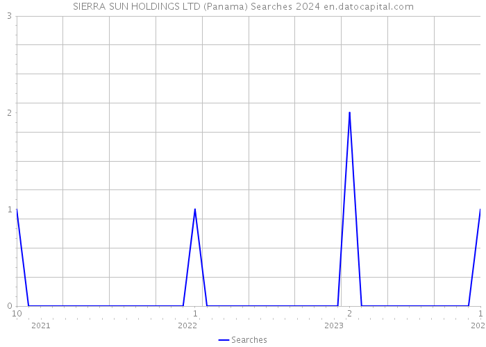 SIERRA SUN HOLDINGS LTD (Panama) Searches 2024 