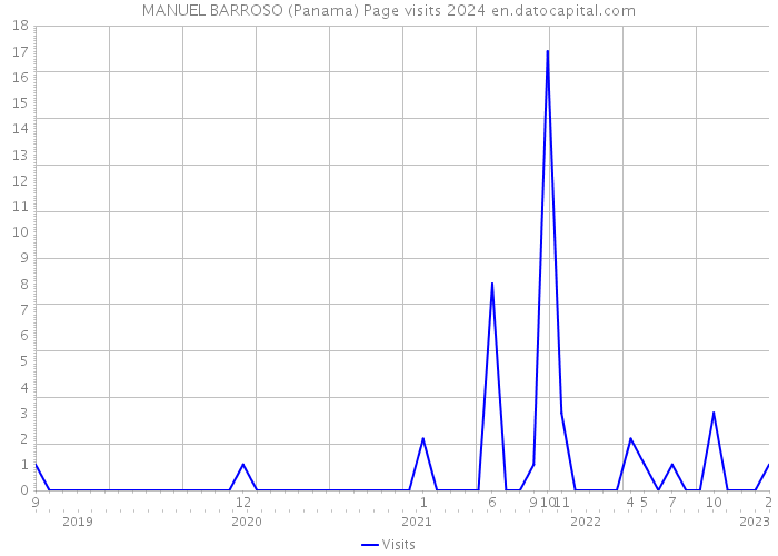 MANUEL BARROSO (Panama) Page visits 2024 