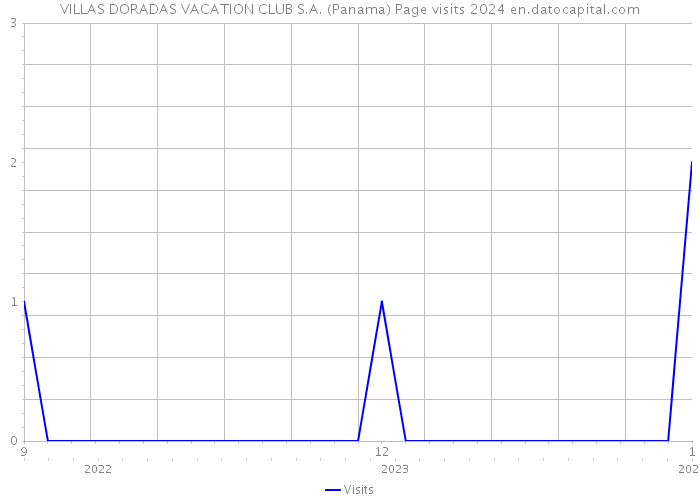 VILLAS DORADAS VACATION CLUB S.A. (Panama) Page visits 2024 