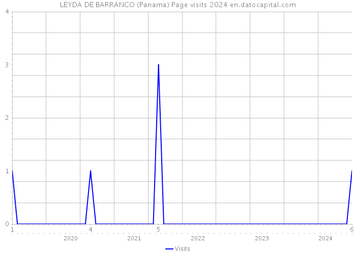 LEYDA DE BARRANCO (Panama) Page visits 2024 