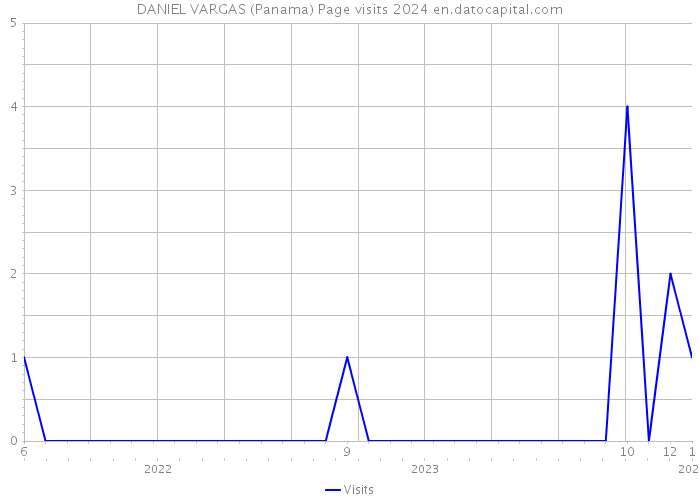 DANIEL VARGAS (Panama) Page visits 2024 