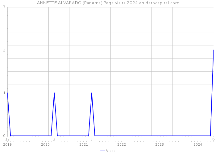 ANNETTE ALVARADO (Panama) Page visits 2024 