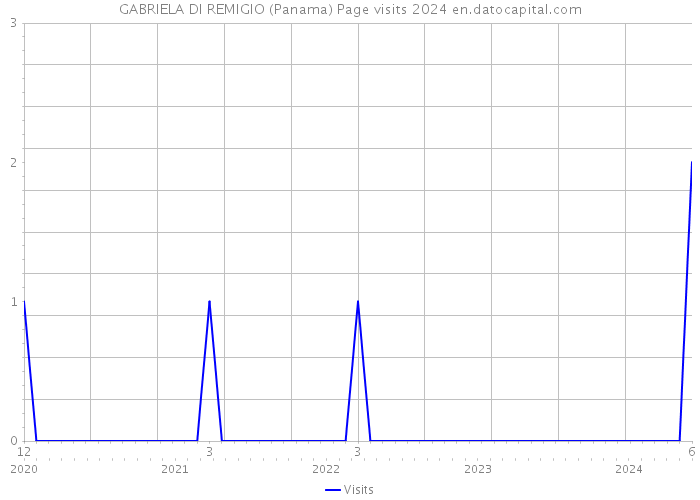 GABRIELA DI REMIGIO (Panama) Page visits 2024 