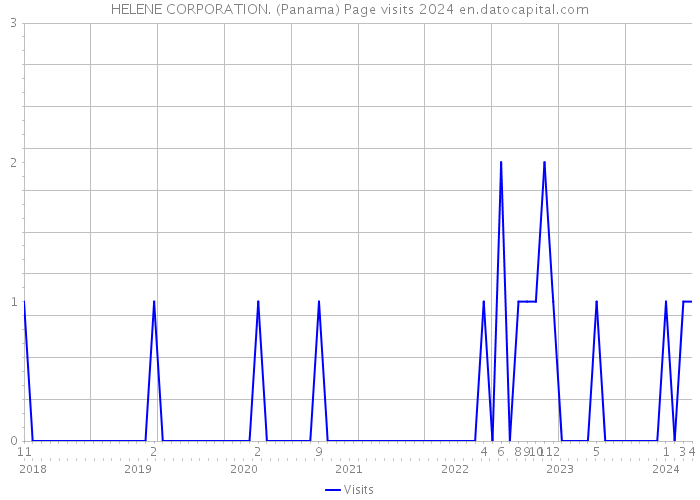 HELENE CORPORATION. (Panama) Page visits 2024 