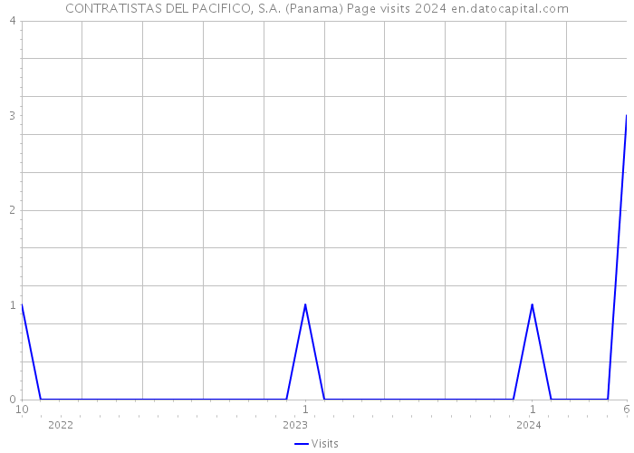 CONTRATISTAS DEL PACIFICO, S.A. (Panama) Page visits 2024 