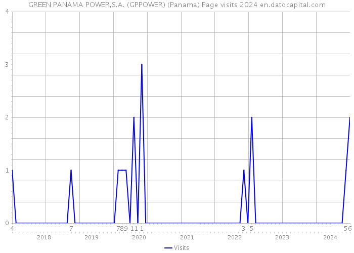 GREEN PANAMA POWER,S.A. (GPPOWER) (Panama) Page visits 2024 