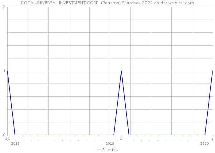 ROCA UNIVERSAL INVESTMENT CORP. (Panama) Searches 2024 