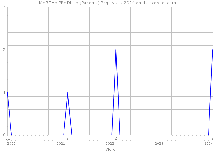 MARTHA PRADILLA (Panama) Page visits 2024 