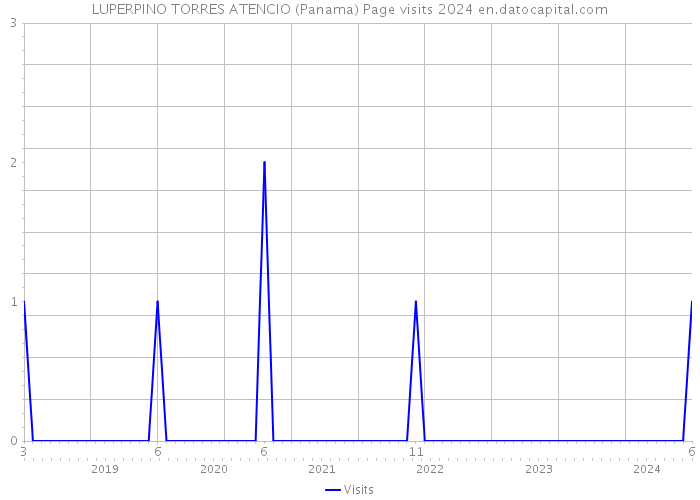 LUPERPINO TORRES ATENCIO (Panama) Page visits 2024 