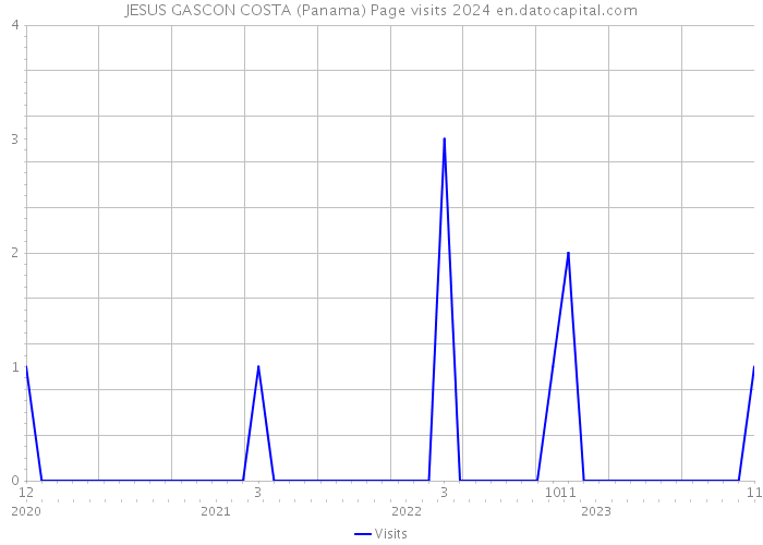 JESUS GASCON COSTA (Panama) Page visits 2024 