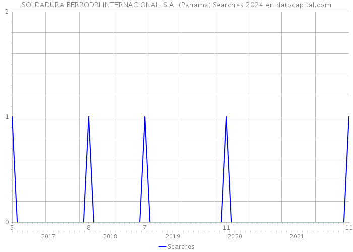 SOLDADURA BERRODRI INTERNACIONAL, S.A. (Panama) Searches 2024 