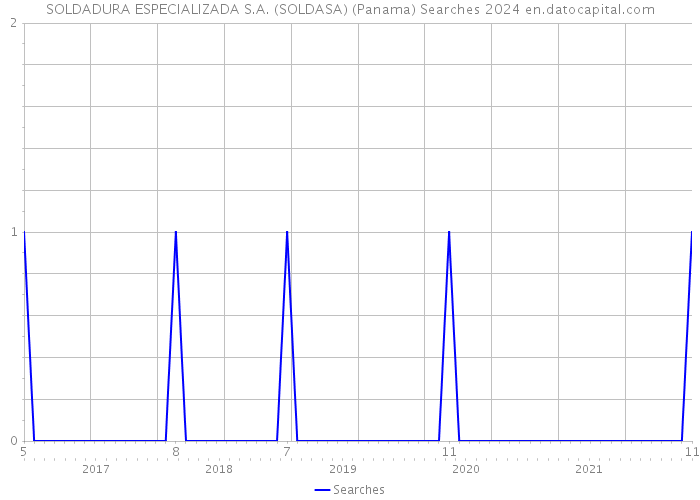 SOLDADURA ESPECIALIZADA S.A. (SOLDASA) (Panama) Searches 2024 