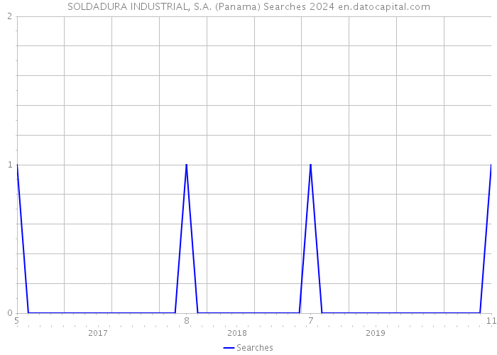 SOLDADURA INDUSTRIAL, S.A. (Panama) Searches 2024 