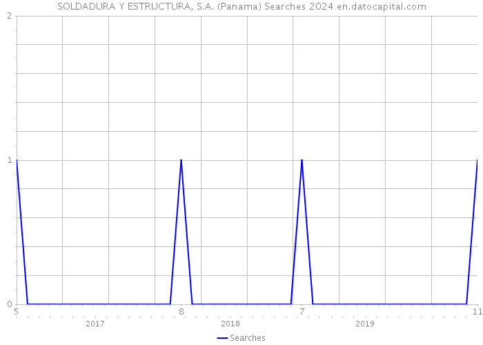 SOLDADURA Y ESTRUCTURA, S.A. (Panama) Searches 2024 