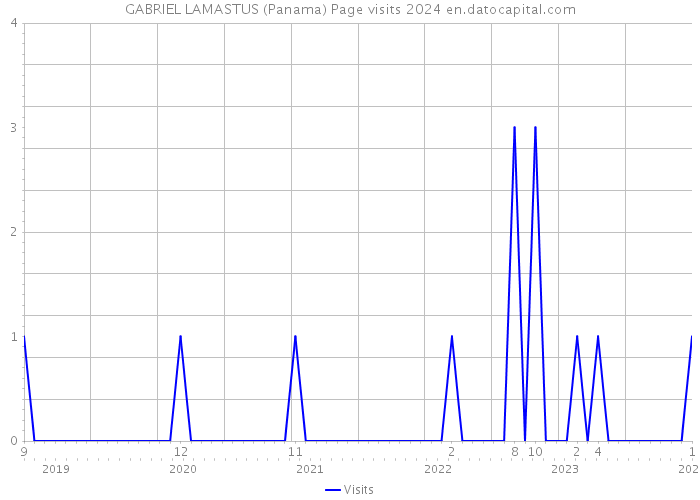 GABRIEL LAMASTUS (Panama) Page visits 2024 