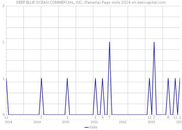 DEEP BLUE OCEAN COMMERCIAL, INC. (Panama) Page visits 2024 