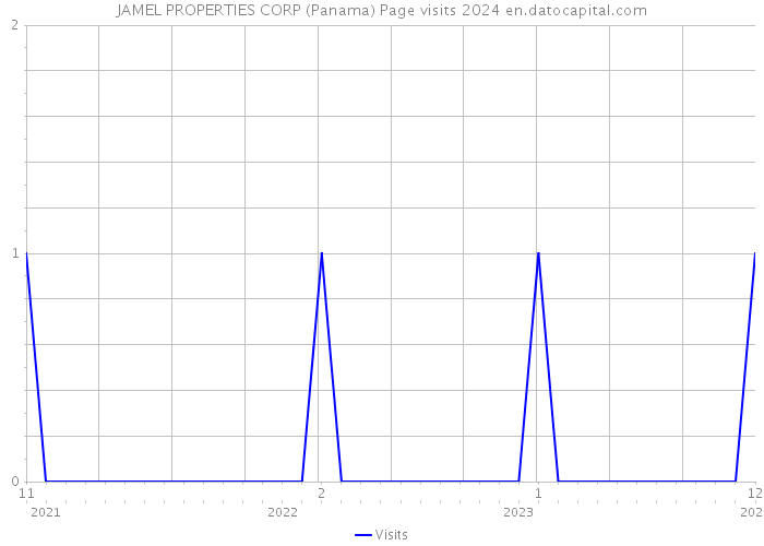 JAMEL PROPERTIES CORP (Panama) Page visits 2024 