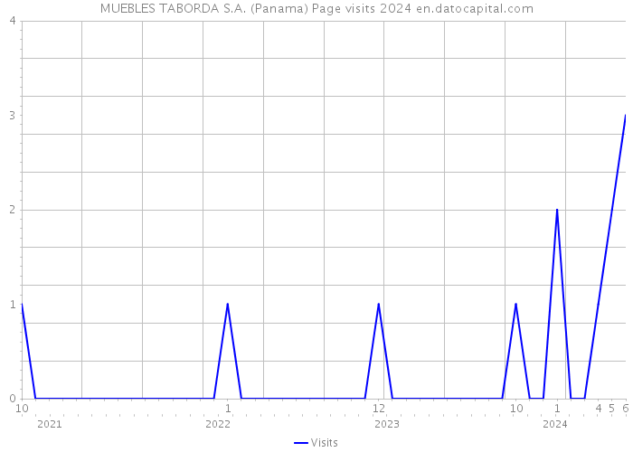 MUEBLES TABORDA S.A. (Panama) Page visits 2024 