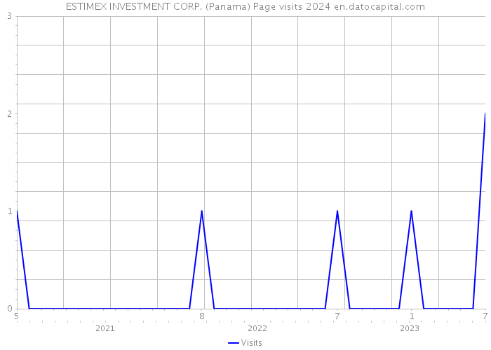ESTIMEX INVESTMENT CORP. (Panama) Page visits 2024 