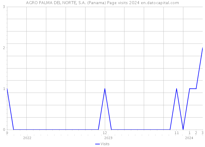 AGRO PALMA DEL NORTE, S.A. (Panama) Page visits 2024 