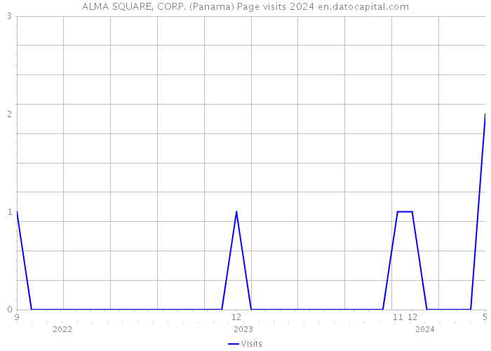 ALMA SQUARE, CORP. (Panama) Page visits 2024 