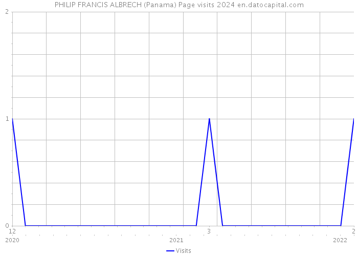 PHILIP FRANCIS ALBRECH (Panama) Page visits 2024 