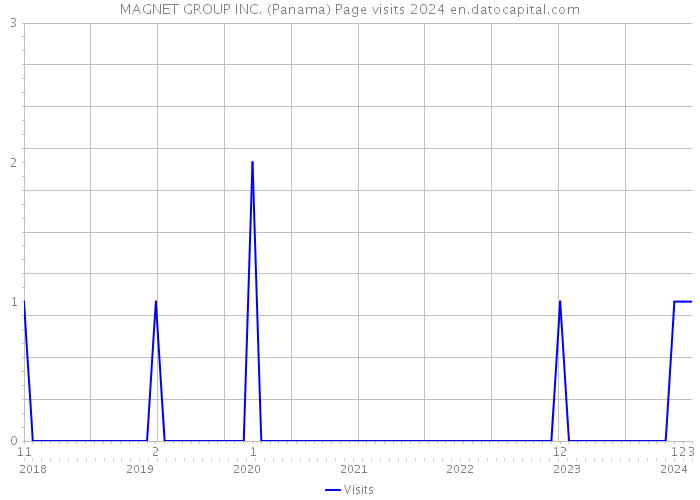 MAGNET GROUP INC. (Panama) Page visits 2024 
