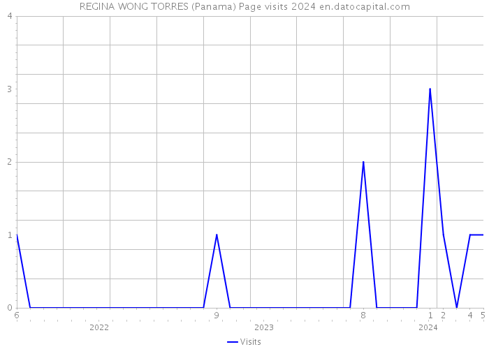 REGINA WONG TORRES (Panama) Page visits 2024 