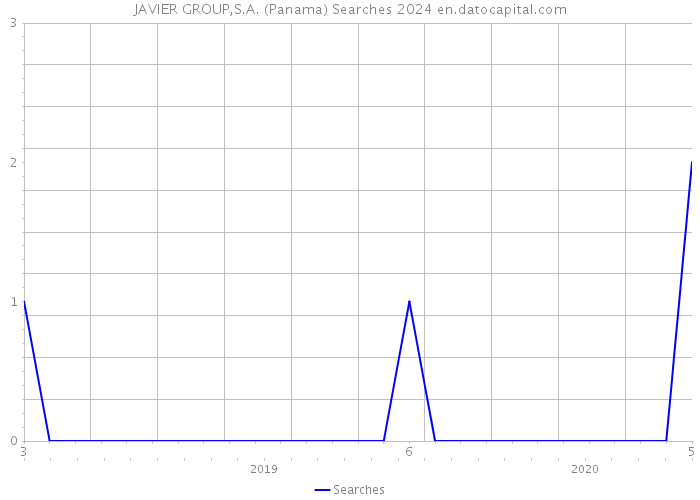 JAVIER GROUP,S.A. (Panama) Searches 2024 