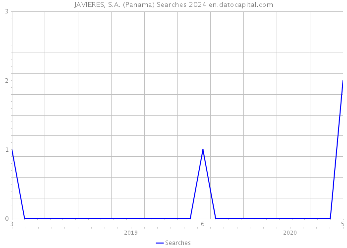 JAVIERES, S.A. (Panama) Searches 2024 
