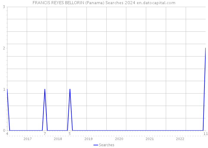 FRANCIS REYES BELLORIN (Panama) Searches 2024 