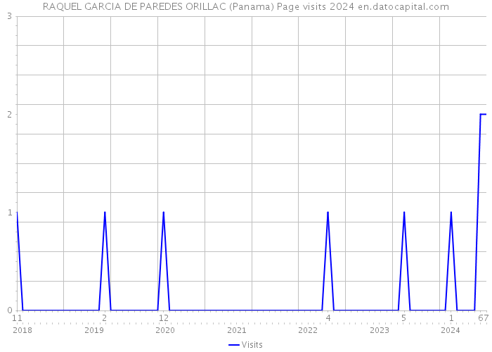 RAQUEL GARCIA DE PAREDES ORILLAC (Panama) Page visits 2024 
