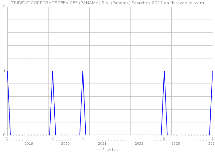 TRIDENT CORPORATE SERVICES (PANAMA) S.A. (Panama) Searches 2024 
