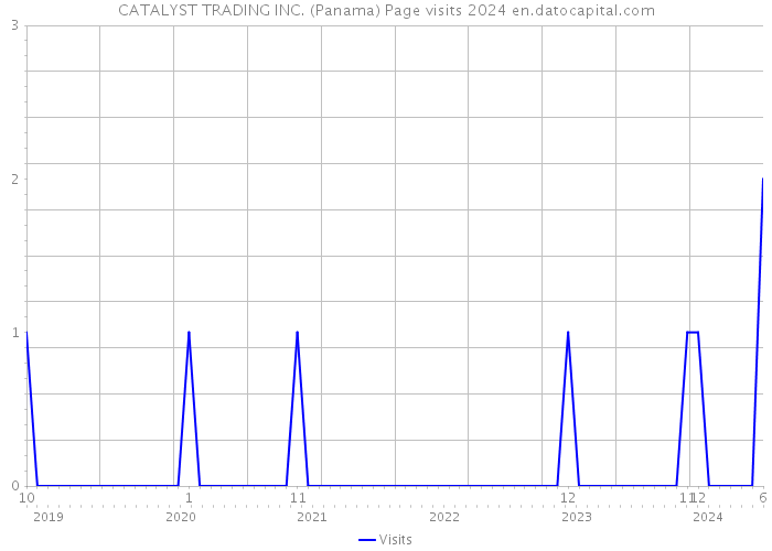 CATALYST TRADING INC. (Panama) Page visits 2024 