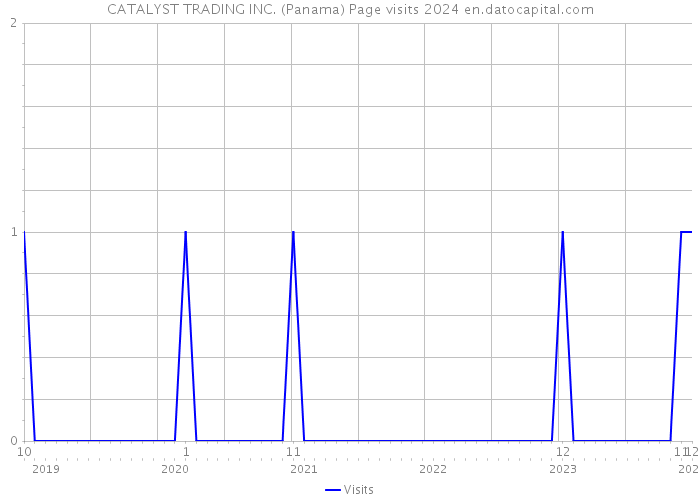 CATALYST TRADING INC. (Panama) Page visits 2024 