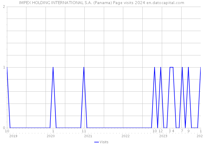 IMPEX HOLDING INTERNATIONAL S.A. (Panama) Page visits 2024 