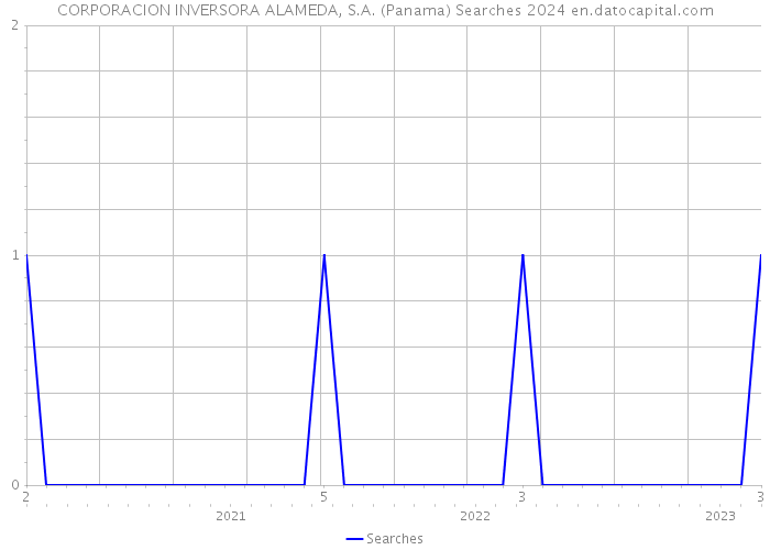 CORPORACION INVERSORA ALAMEDA, S.A. (Panama) Searches 2024 