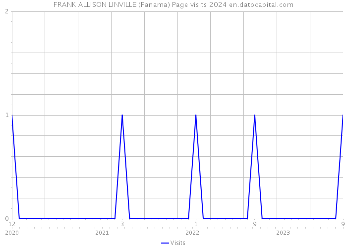 FRANK ALLISON LINVILLE (Panama) Page visits 2024 