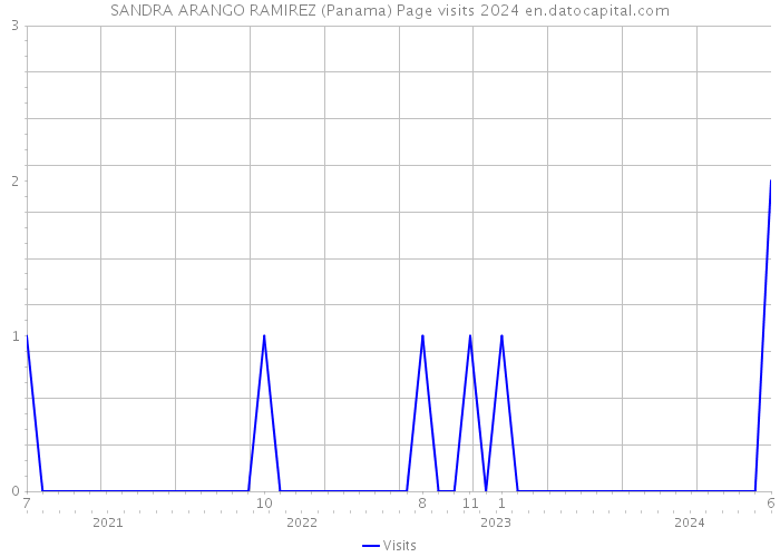 SANDRA ARANGO RAMIREZ (Panama) Page visits 2024 