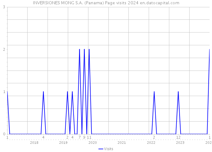 INVERSIONES MONG S.A. (Panama) Page visits 2024 