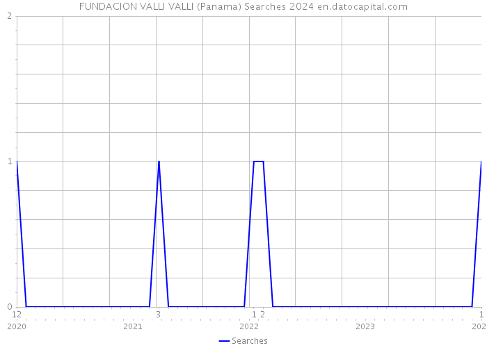 FUNDACION VALLI VALLI (Panama) Searches 2024 