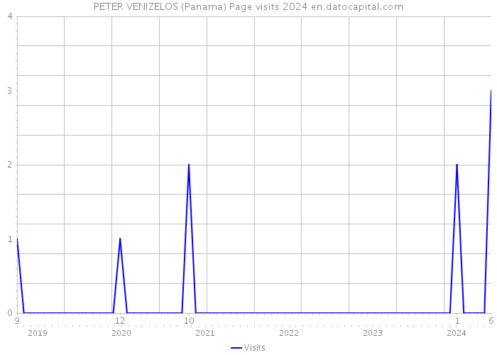 PETER VENIZELOS (Panama) Page visits 2024 