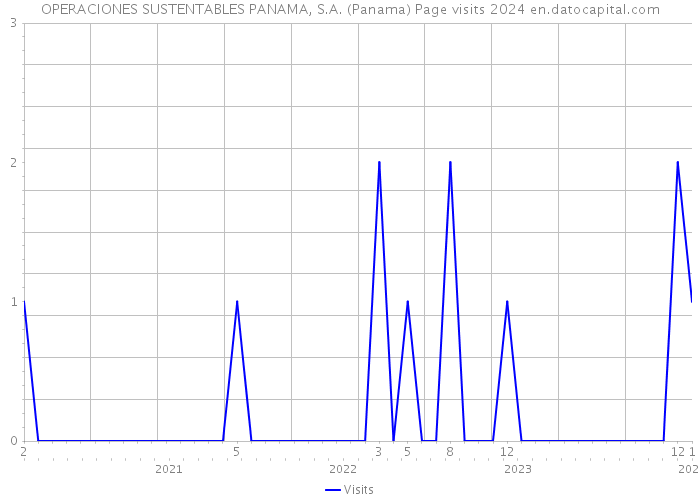 OPERACIONES SUSTENTABLES PANAMA, S.A. (Panama) Page visits 2024 
